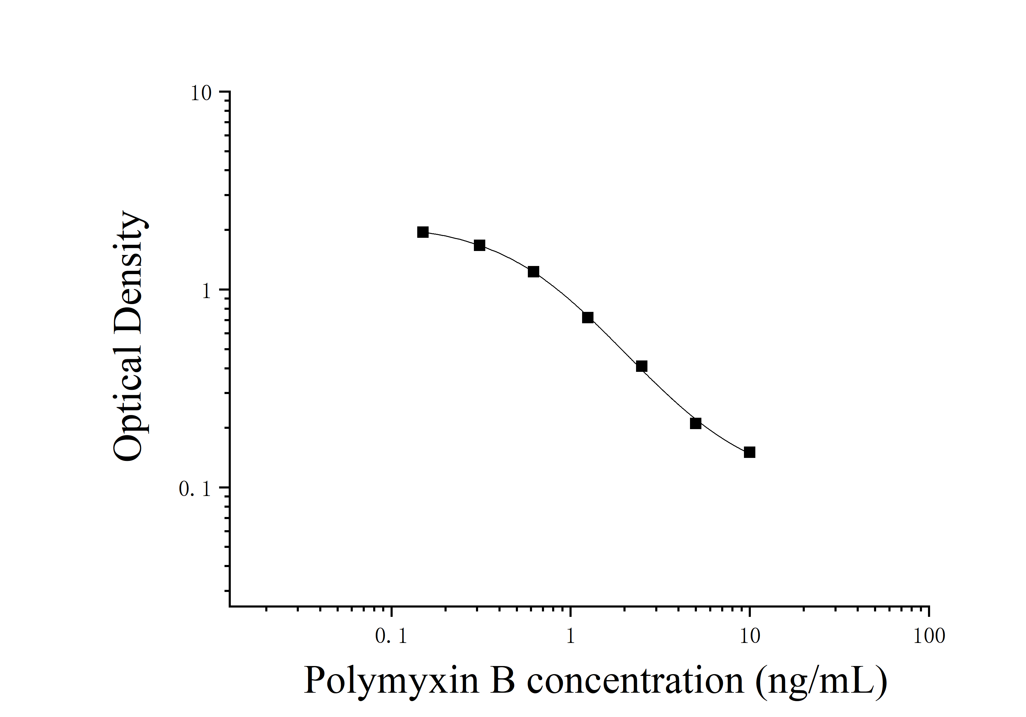 Polymyxin B (Polymyxin B) ELISA Kit Polymyxin B (Polymyxin B) ELISA Kit